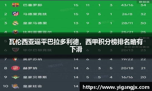 瓦伦西亚逼平巴拉多利德，西甲积分榜排名略有下滑